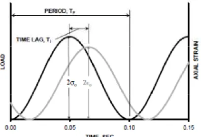 Figura  2.8 – Esquema Genérico de Dados de um Teste de Módulo de Rigidez (NCHRP Project 9-29) 