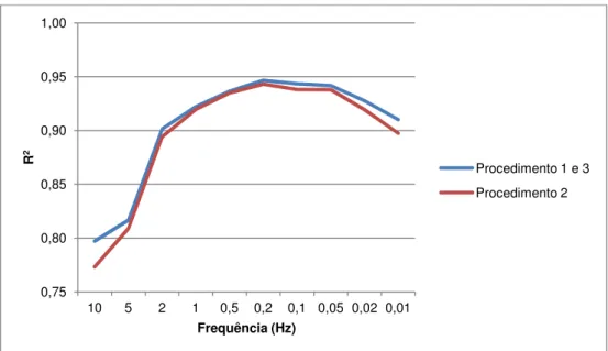 Figura  4.5 – Gráfico da média do R 2  para a tensão do mastique betuminoso em função da frequência