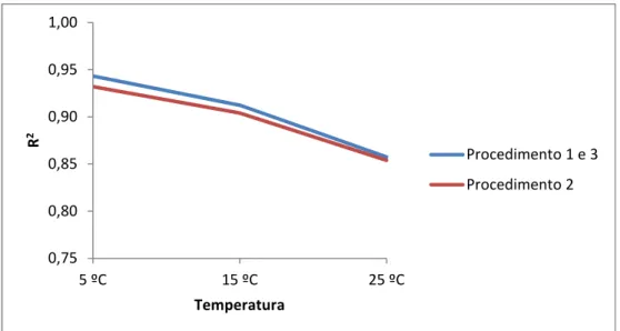 Figura  4.7 – Gráfico do R 2  em função da temperatura para a tensão do mastique betuminoso