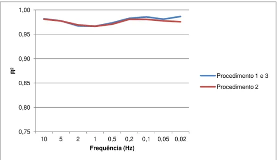 Figura  4.13 – Gráfico da média do R 2  para a tensão da mistura betuminosa em função da frequência 