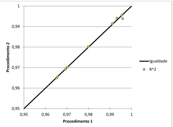 Figura 4.18 – Gráfico de igualdad da frequência para c0,950,960,970,980,9910,950,96Procedimento 20,950,960,970,980,9910,950,96Procedimento 2
