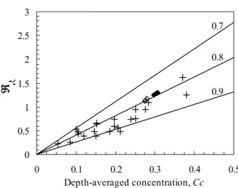 Figure 3. Solid lines correspond to Eq. (24) with the  parameter e taking on the values 0.7, 0.8 and 0.9