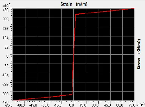 Gráfico 4.1 – Gráfico tensão,deformação do aço definido no SAP2000 