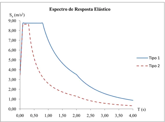 Gráfico 4.4 – Espectro de resposta elástica para as acções sísmicas tipo 1 e tipo 2 