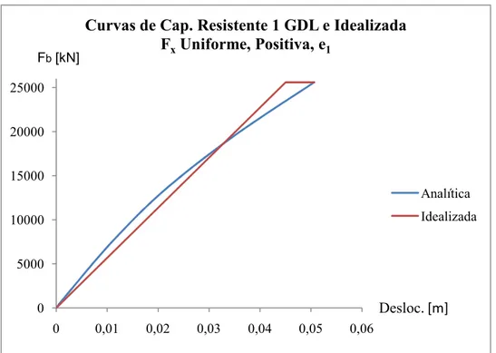 Gráfico 5.18 – Curva de capacidade resistente do sistema equivalente de 1GDL e da curva  idealizada (F x , uniforme, e 1 , sentido positivo) 