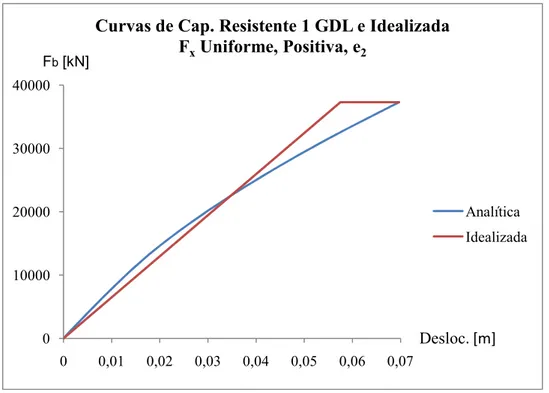 Gráfico 5.20 – Curva de capacidade resistente do sistema equivalente de 1GDL e da curva  idealizada (F x , uniforme, e 2 , sentido positivo) 