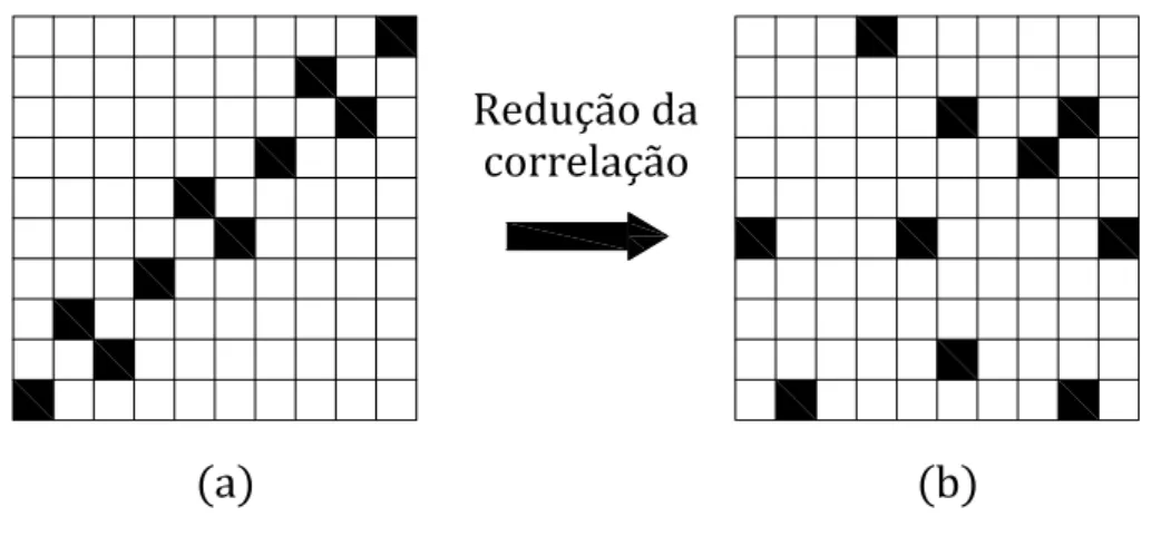Figura 2.5: Amostragem com correla¸c˜ao esp´ uria (a) e sem correla¸c˜ao esp´ uria (b) Hypercube Sampling plan (CLHS), em contraste com a vers˜ao padr˜ao LHS
