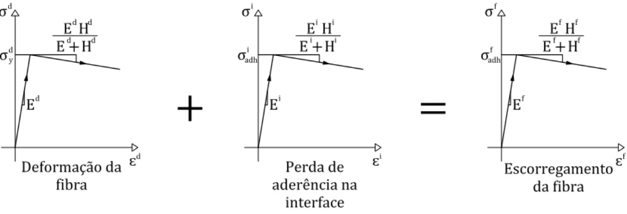 Figura 3.4: Composi¸c˜ao do modelo de perda de aderˆencia