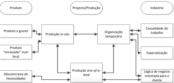 Figura 3 - Relações entre as peculiaridades do produto, projeto/sistema de produção e contexto industrial da  construção (Vrijhoef e Koskela, 2005) 