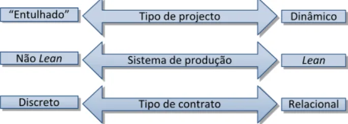 Figura 4 - Relação entre o tipo de contrato e os tipos de sistemas de produção e projetos (Ballard e Howell,  2005) 