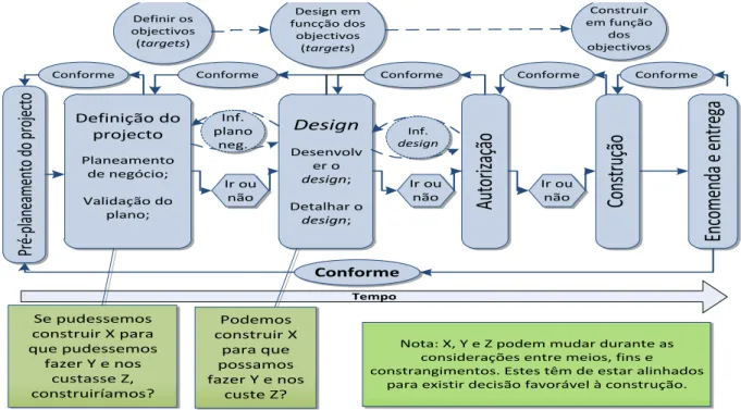 Figura 8 - O processo Target Value Design (Mossman et  al.,  2010; Ballard, 2009; Long et al., 2007) 