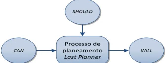 Figura 9 - Processo de planeamento Last Planner (Ballard e Howell, 1994) 