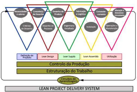 Figura 2 - Lean Project Delivery System (Ballard, 2008) 
