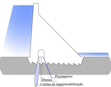 Figura 1.2: Cortina de impermeabilização, rede de drenagem e piezómetros executados a partir da galeria.