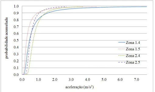 Figura 3.9: Função probabilidade acumulada (cdf) da aceleração sísmica nas zonas sísmicas relevantes.