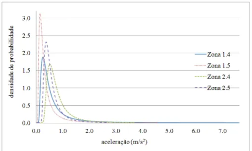 Figura 3.10: Função densidade probabilidade (pdf) da aceleração sísmica nas zonas sísmicas relevantes.