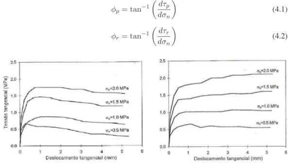 Figura 4.1: Comportamento de superfícies de descontinuidade ao corte, com diferentes tensões de compressão (Muralha, 1995).