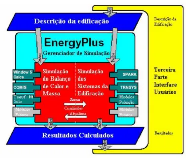 Figura 2.5 - Estrutura de funcionamento do EnergyPlus [29] 