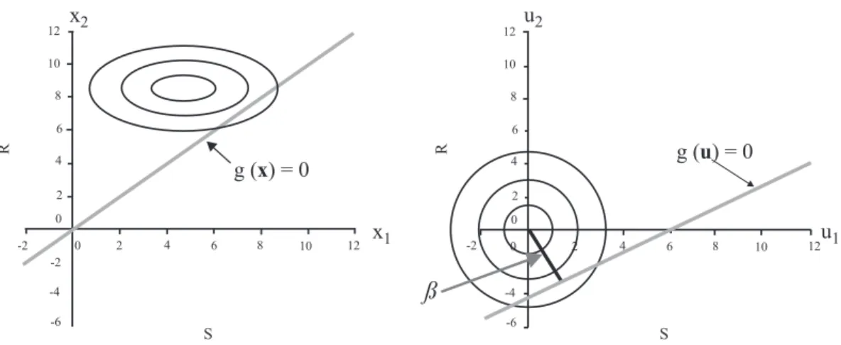 Figure 8.1   Illustration of the two-dimensional case of a linear limit state function and standardised normally 