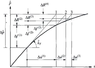 Figura 3.4: Método de Newton modificado aplicado à resolução da Equação de Equilíbrio Dinâmico (Fonte: [12])