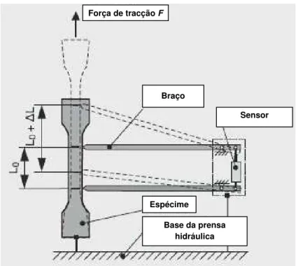 Figura 2.7 - Extensómetro mecânico Zwick [49] 