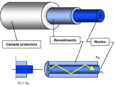 Figura 2.14 – Constituição de uma fibra óptica e propagação da luz no seu interior [4] 