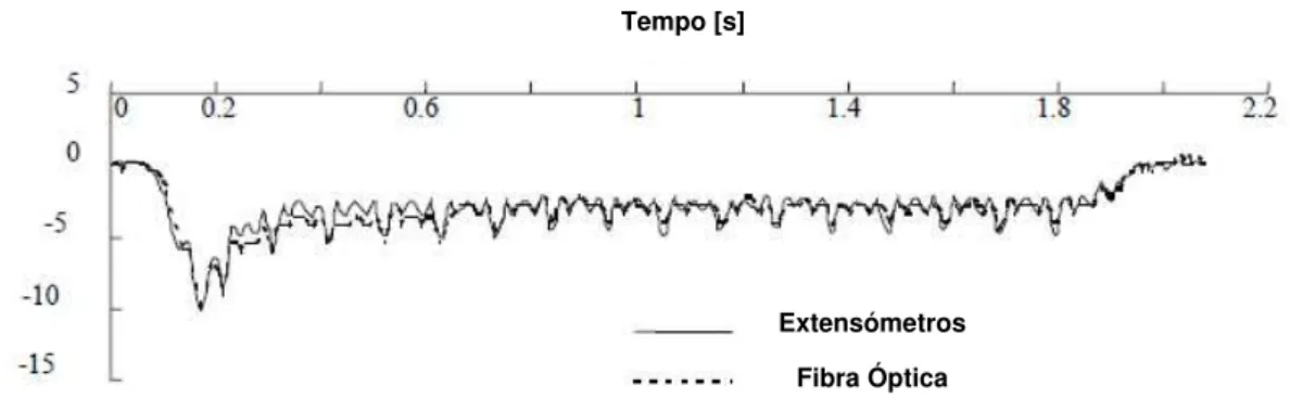 Figura 2.18 - Extensões obtidas pelos sensores de fibra óptica e pelos extensómetros devido à passagem  do comboio [5] 