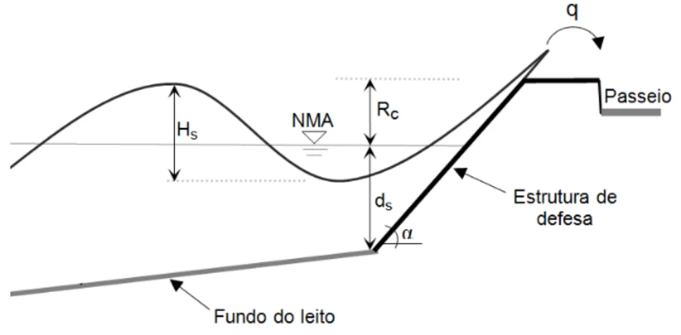 Figura 2.1: Galgamento numa estrutura de protecção longitudinal aderente.