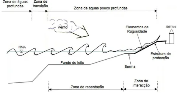 Figura 2.2: Perfil tipo da zona costeira [21].