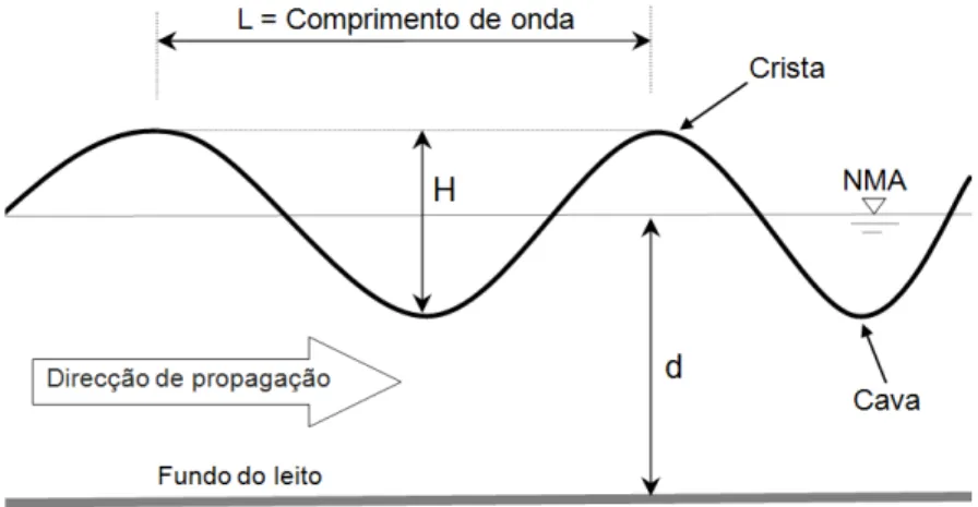 Figura 2.3: Perfil sinusoidal da onda segundo a teoria linear [4].