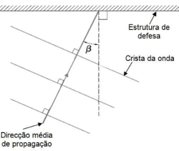 Figura 2.5: Representação em planta do ângulo de incidência β da onda [5].