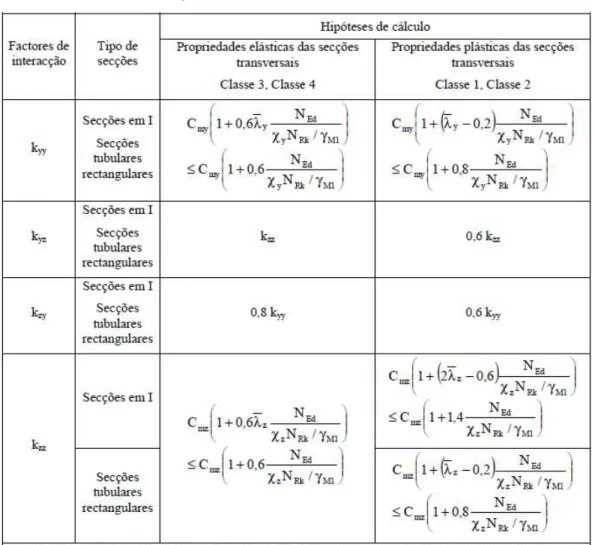 Tabela 2.7 - Factores de interacção   do Método 2 para colunas-viga não susceptiveis a torção [Extraído do EC3] 