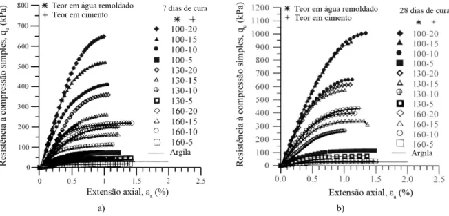Figura 3.15  Resistência à compressão simples de misturas solo-cimento para teores em cimento de 5, 10,  15 e 20%: a) 7 dias de cura; b) 28 dias de cura (adaptado de Lorenzo e Bergado, 2004) 