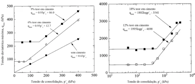 Figura 3.17 – Efeito da tensão de confinamento na tensão de desvio do solo estabilizado com teores em cimento  de 6, 9, 12 e 18% (adaptado de Horpibulsuk et al., 2004) 