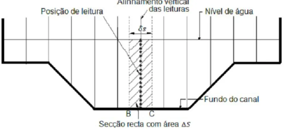 Figura 4.4 - Esquematização da integração realizada para cálculo do caudal escoado numa  determinada secção (Retirada de Pinto, 2010)