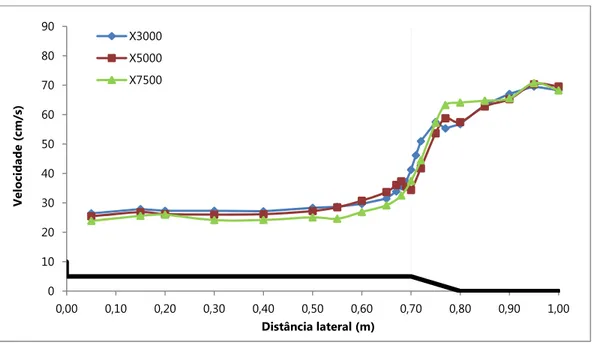 Figura 5.1 - Distribuição transversal das velocidades longitudinais médias em profundidade em regime  uniforme - hr=0,15 em fundo liso