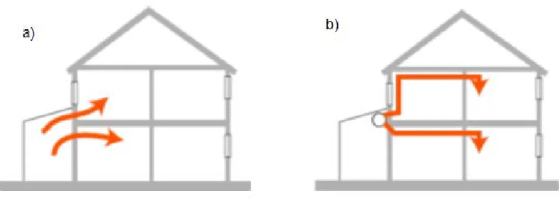 Figura 2.2 - Aquecimento do interior da habitação através de a) ventilação natural e b) ventilação mecânica [15] 