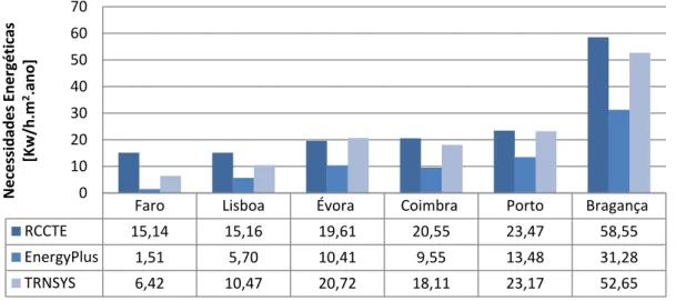 Figura 4.1 - Necessidades energéticas de aquecimento do modelo #1 sem solário