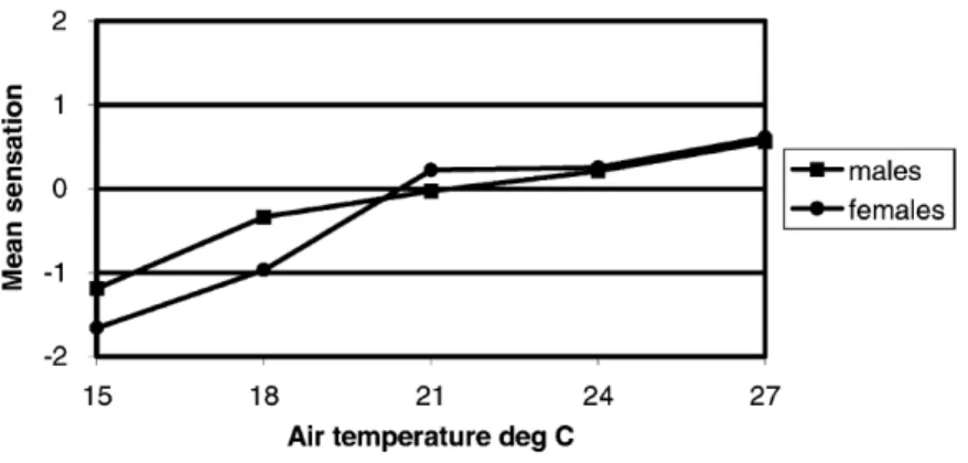 Fig. 2.5 - Sensação térmica média de 6 homens e 6 mulheres, na escala ASHRAE ao adaptarem o vestuário em ordem a manter o  conforto térmico [69] 