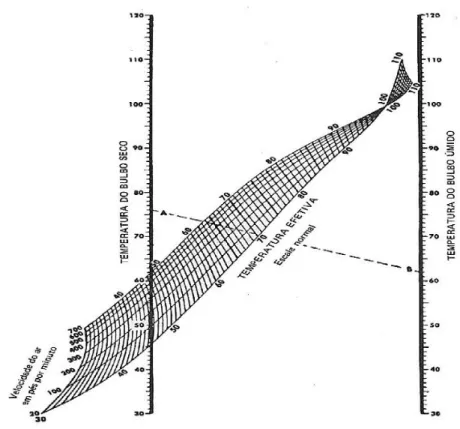 Fig. 2.6- Escala de temperatura efectiva normal para pessoas em repouso e normalmente vestidas [72] 