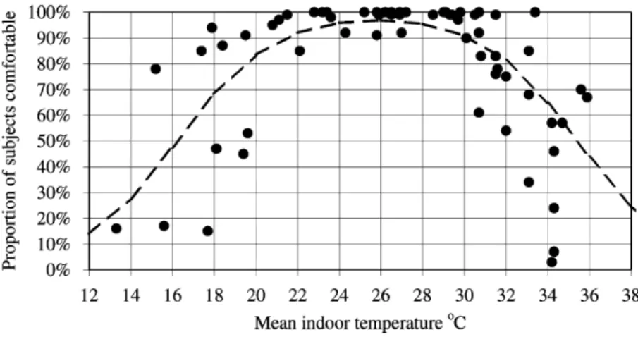Fig. 2.10 - Relação entre temperatura de conforto Tc e temperatura exterior To [59]                                          