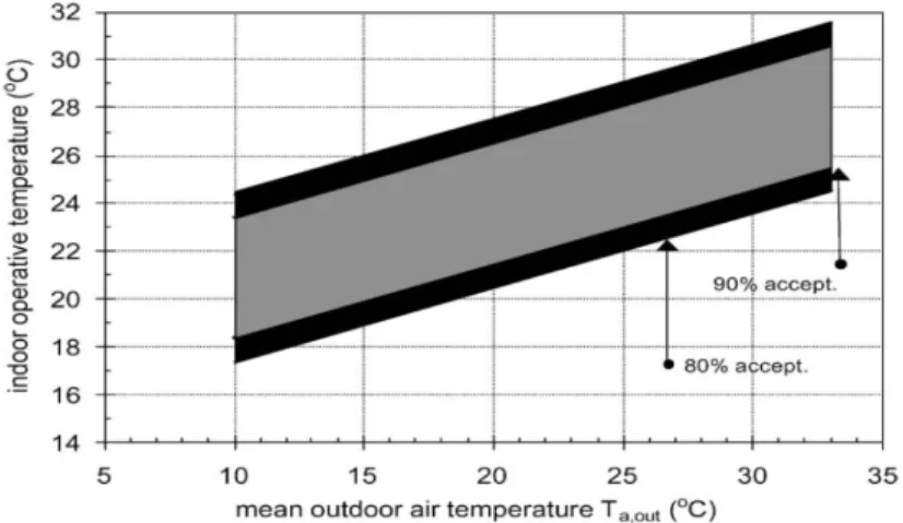 Fig. 2.12 - ACS proposto pela ASHRAE 55, aplicável em edifícios ventilados naturalmente 