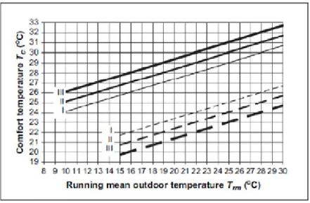 Fig. 2.13 - Limites de conforto superiores e inferiores para as temperaturas interiores de edifícios em regime de funcionamento livre,  em função da temperatura média exterior exponencialmente ponderada [57] 