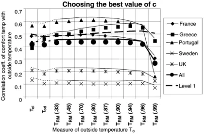 Fig. 2.14 - Correlação entre a temperatura de conforto e várias medidas da temperatura exterior (60) 