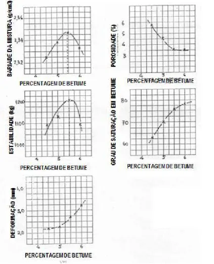 Figura 2.8 – Representação gráfica da variação das características de uma mistura betuminosa com a percentagem de  betume com que foram fabricados provetes Marshall (Kraemer 1996) 