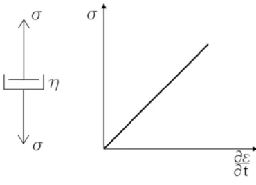 Figura 3.4 – Amortecedor com comportamento viscoso, de acordo com a lei de Newton (Gardete 2006) 