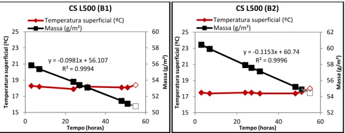 Figura 3.31 - Curvas de secagem e de temperatura superficial de CS L500 nos ensaios B1 e B2, respetivamente