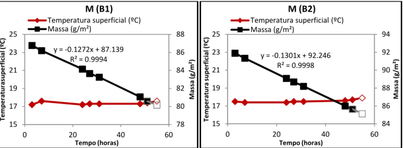 Figura 3.33 - Curvas de secagem e de temperatura superficial de M nos ensaios B1 e B2, respetivamente