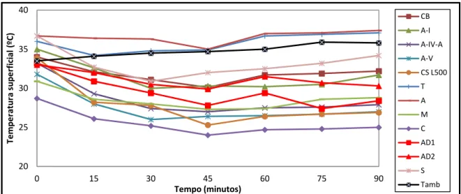 Figura 3.48 - Registo da temperatura ambiente, da temperatura superficial dos materiais no estado húmido e da  água, no ensaio realizado ao sol (ensaio C1)