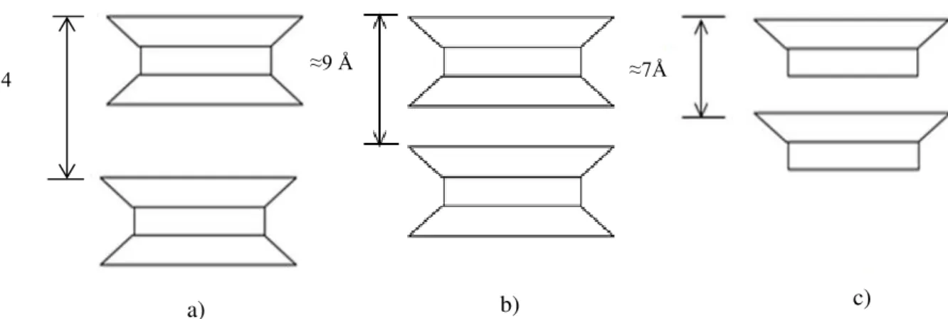 Figura 2.2 – a) e b) Modelos esquemáticos de minerais argilas de tripla folha (Tec-Oc-Tec) e respectiva  distância foliar , ex: a) montmorilonite e ex: b) elite; c) Modelo esquemático de minerais argilas de dupla folha 